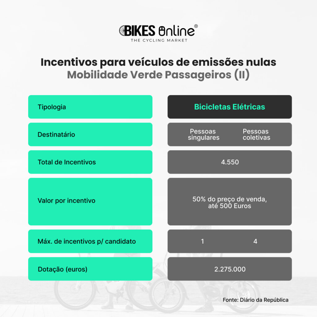 Quer comprar uma Bicicleta Elétrica? Conheça as novas regras dos apoios à Mobilidade Verde