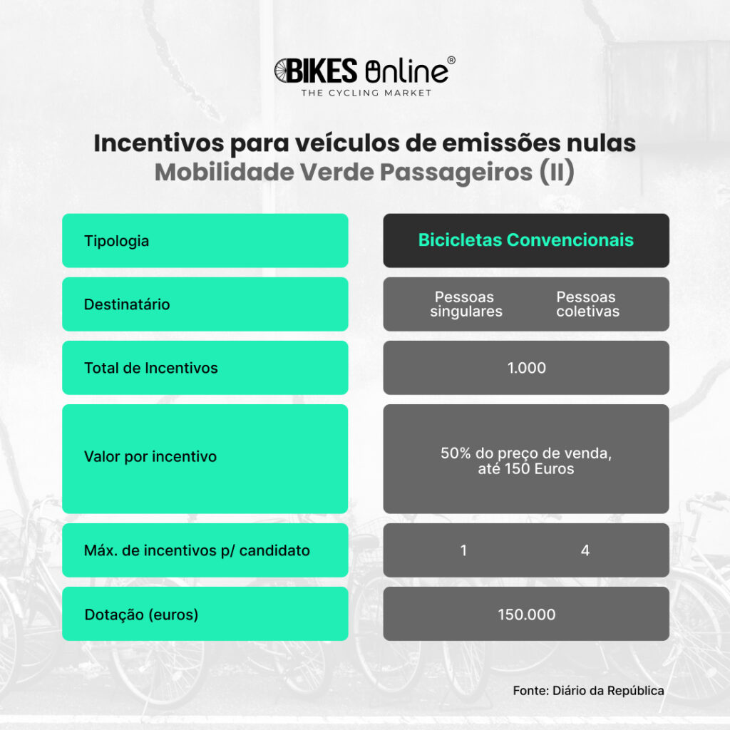 Quer comprar uma Bicicleta Elétrica? Conheça as novas regras dos apoios à Mobilidade Verde