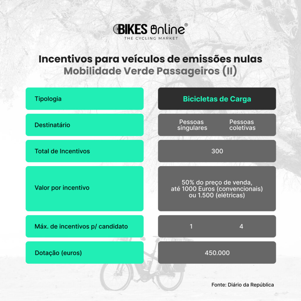 Quer comprar uma Bicicleta Elétrica? Conheça as novas regras dos apoios à Mobilidade Verde